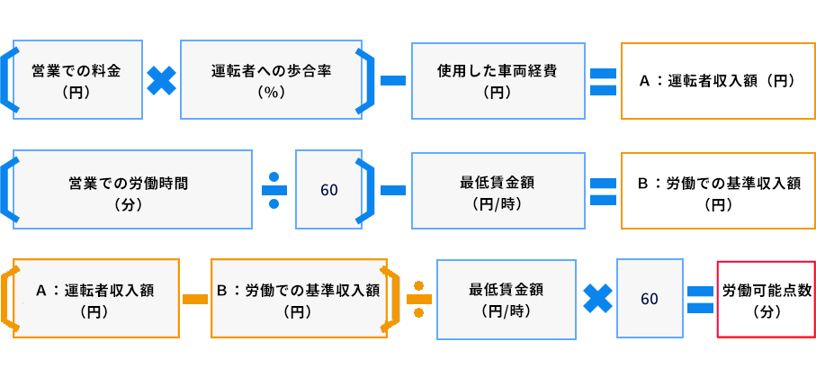 労働可能点数の計算