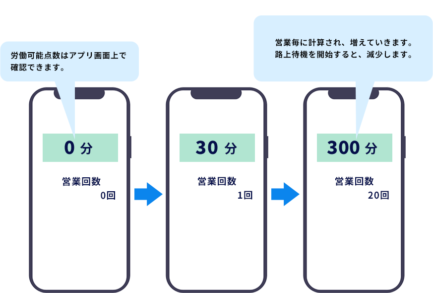 労働可能点数をアプリで累計