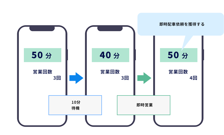 待機している時間に応じて労働可能点数は減少していきます。