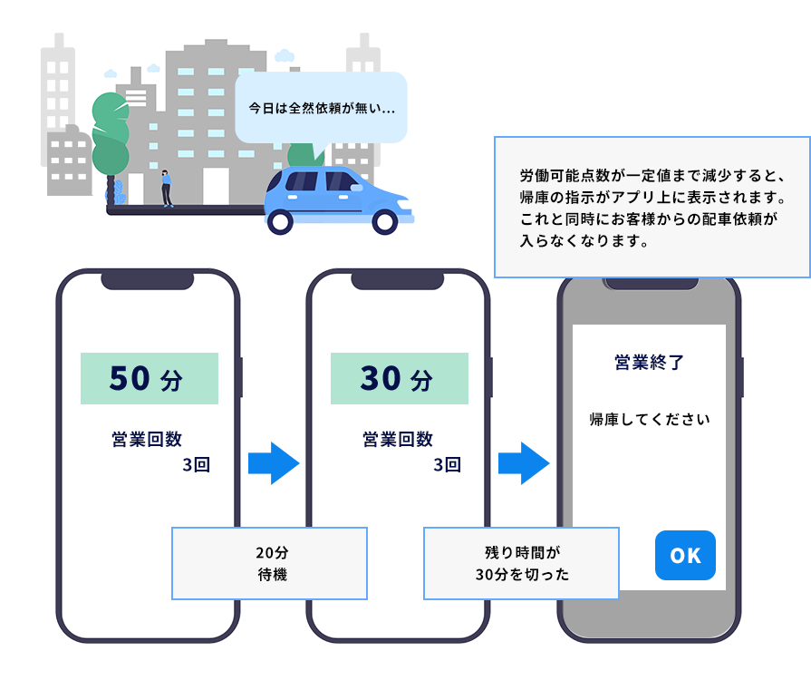 労働時間の管理を行う