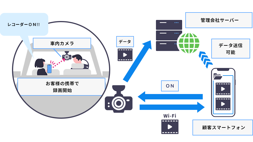 お客様がレコーダーを操作