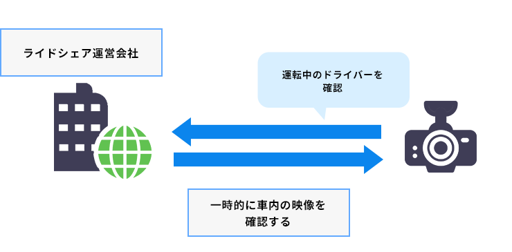 不正なドライバーの営業を防止する